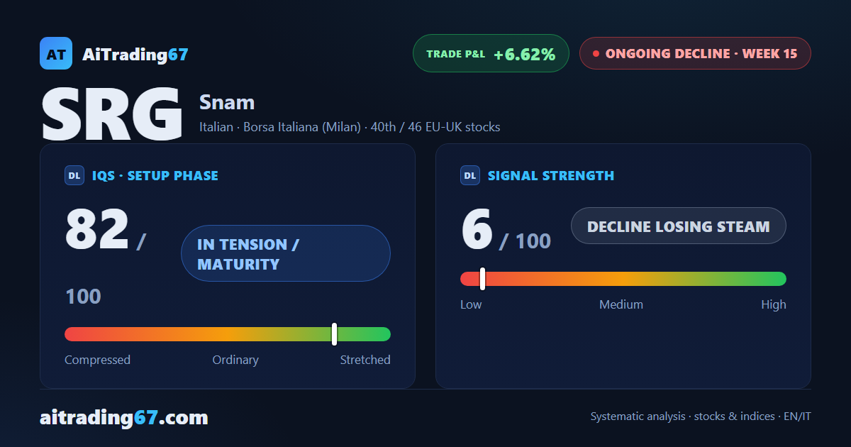 Snam ticks up 0.3% as buyers reclaim the volume: the decline slows