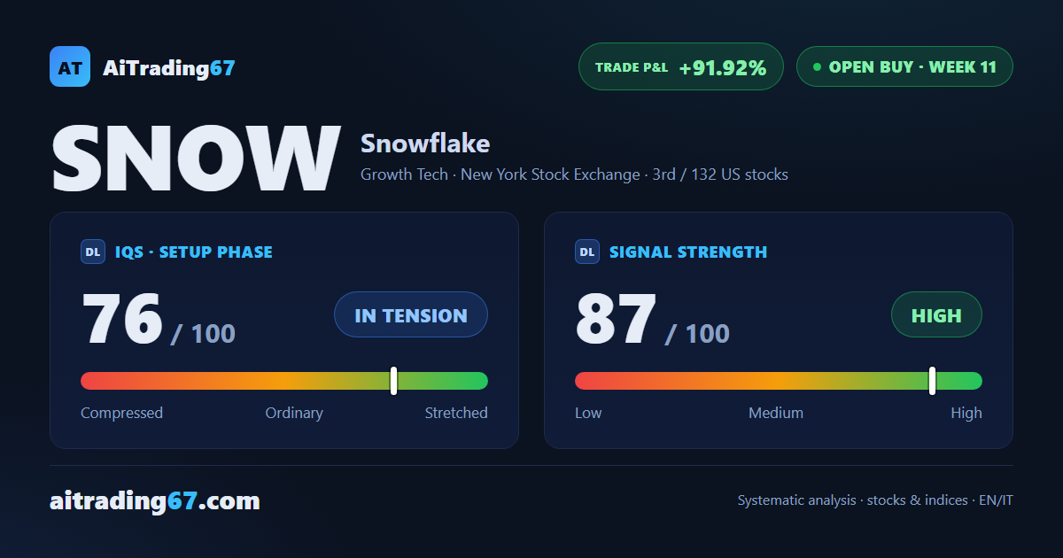 Snowflake jumps 12.7%, but price action flashes an indecisive phase