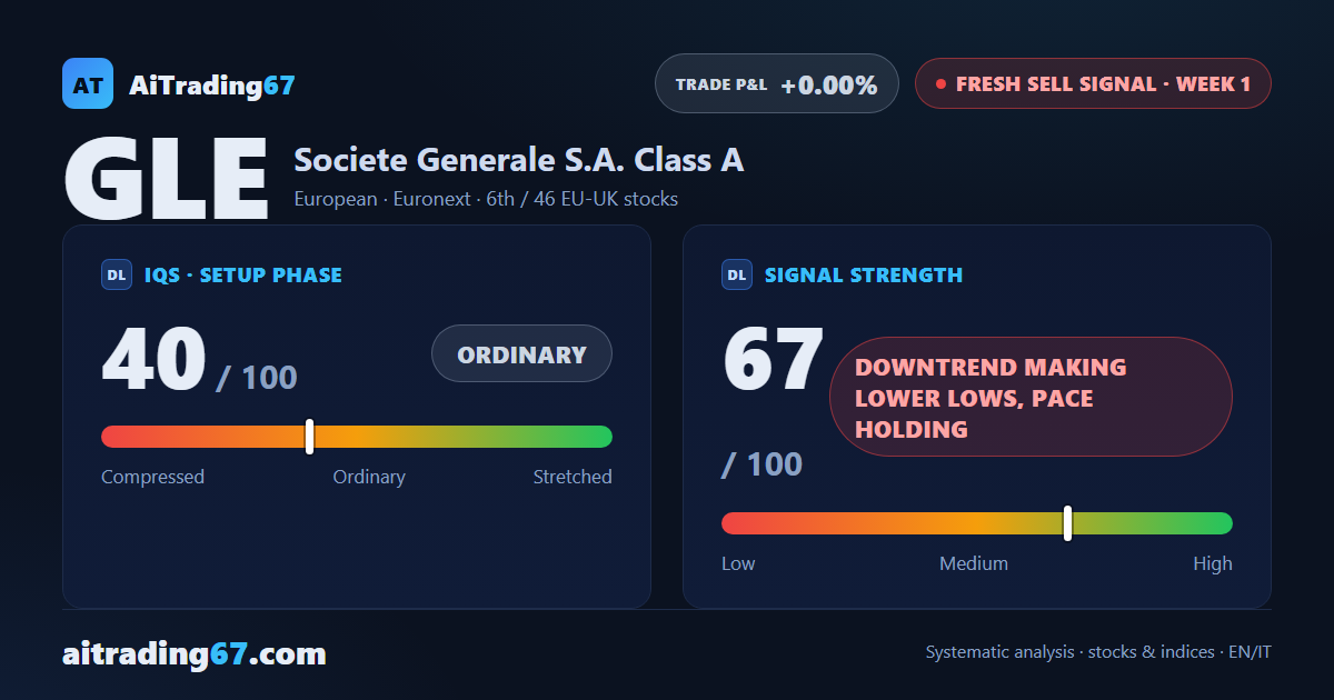 Societe Generale stock drops 7.6% as a fresh Sell signal fires
