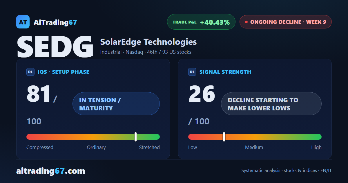 SolarEdge stock drops 4.9% as the Sell signal resumes its decline