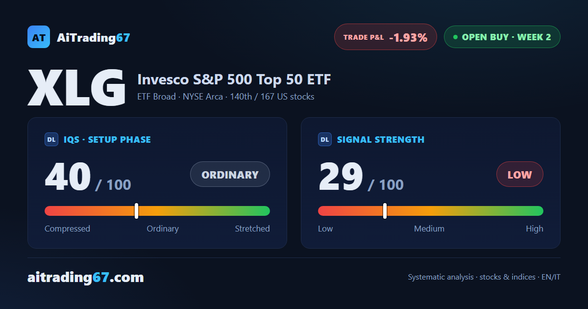 XLG slips 1.6% in its confirmation week, but the structure stays bullish