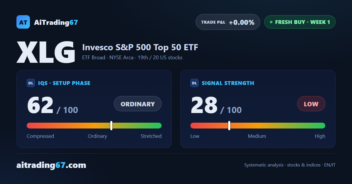 XLG climbs 4.2% and opens a fresh buy signal, but strength stays low