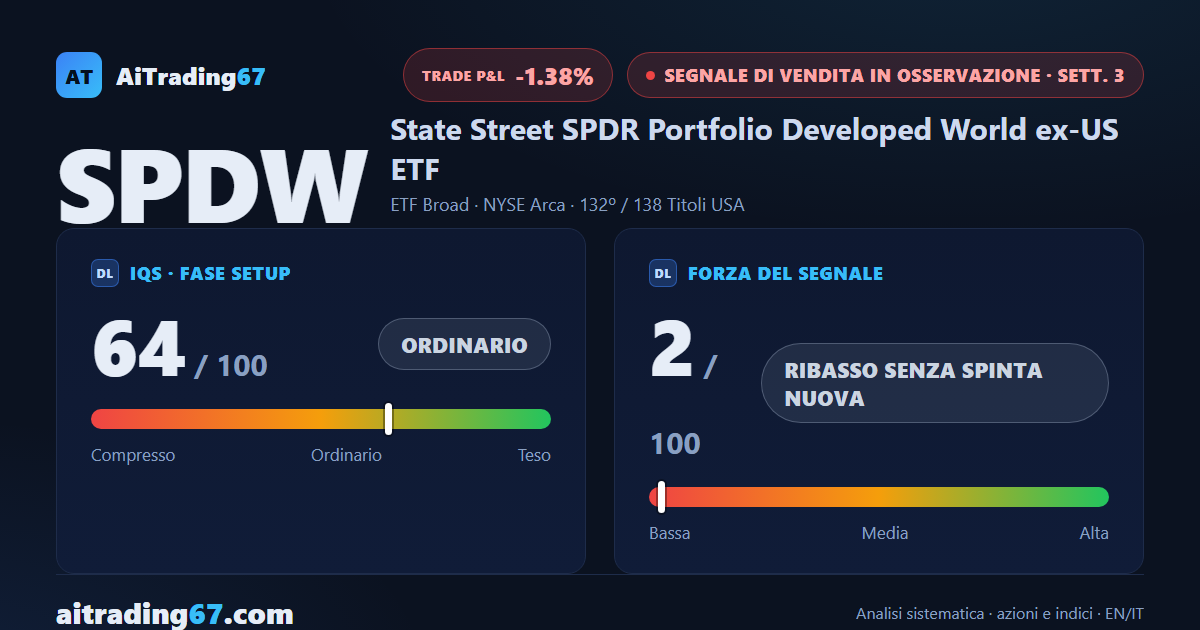 SPDW sale dell'1,4% rimbalzando sulla EMA20 giornaliera, ma il prezzo resta incollato al range