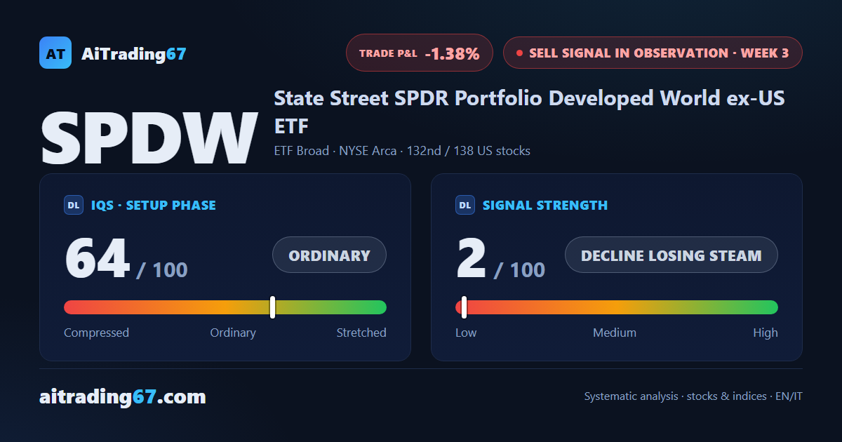 SPDW gains 1.4% off a daily EMA20 bounce, but price stays glued to its range