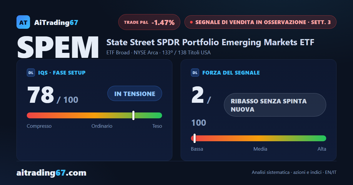 SPEM sale dell'1,5% ma il segnale di vendita tiene alla terza settimana