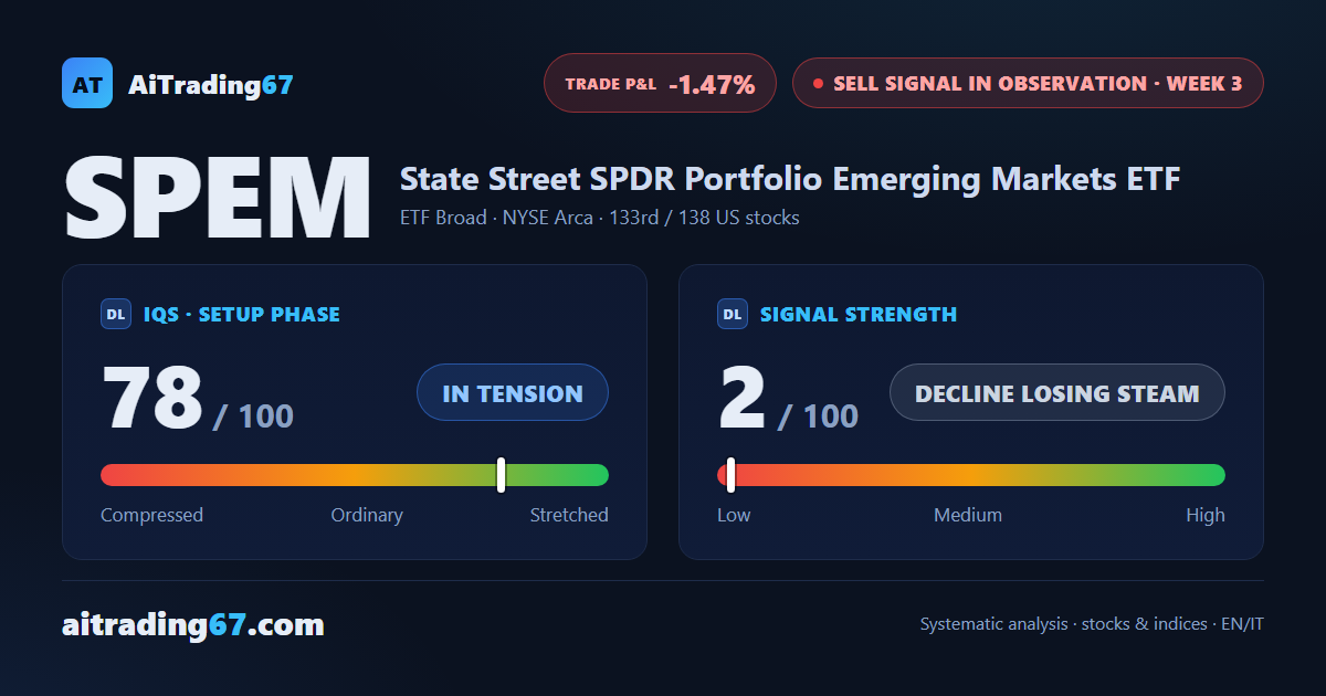 SPEM gains 1.5% but the sell signal holds into its third week