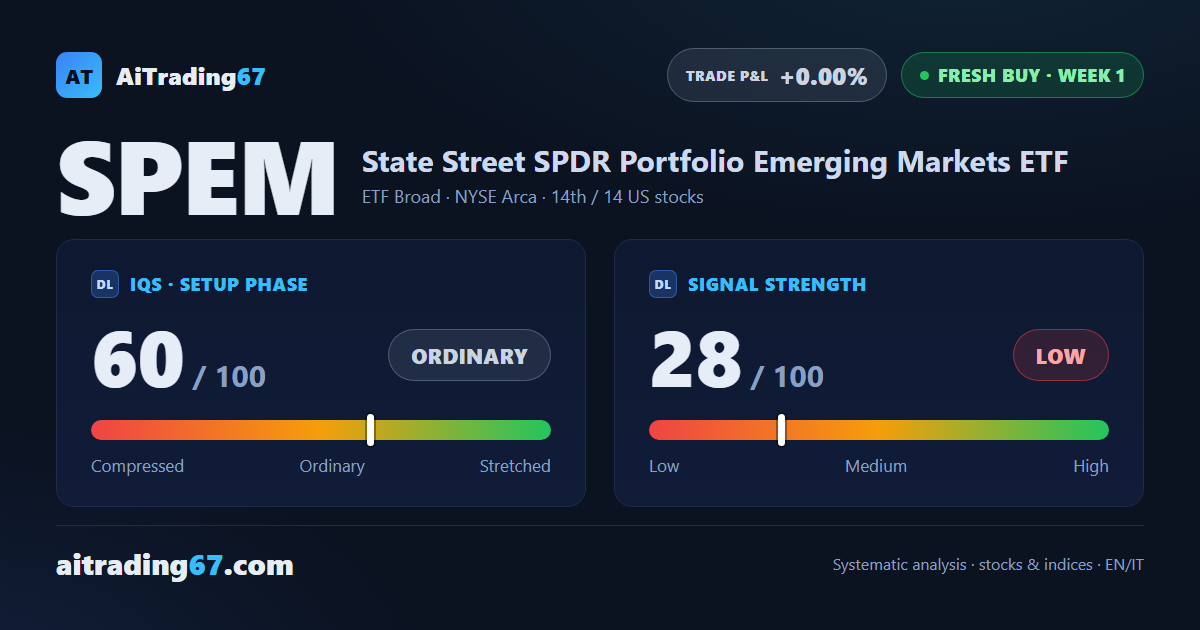 SPEM rises 0.4% and opens a weak new Buy Signal