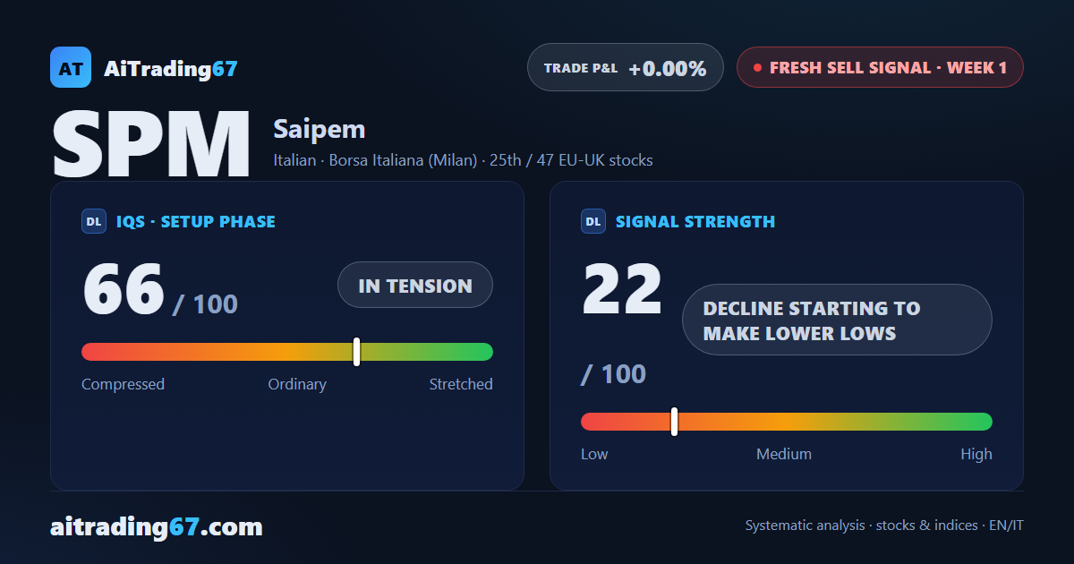 Saipem stock: down 5% this week as a fresh Sell signal fires