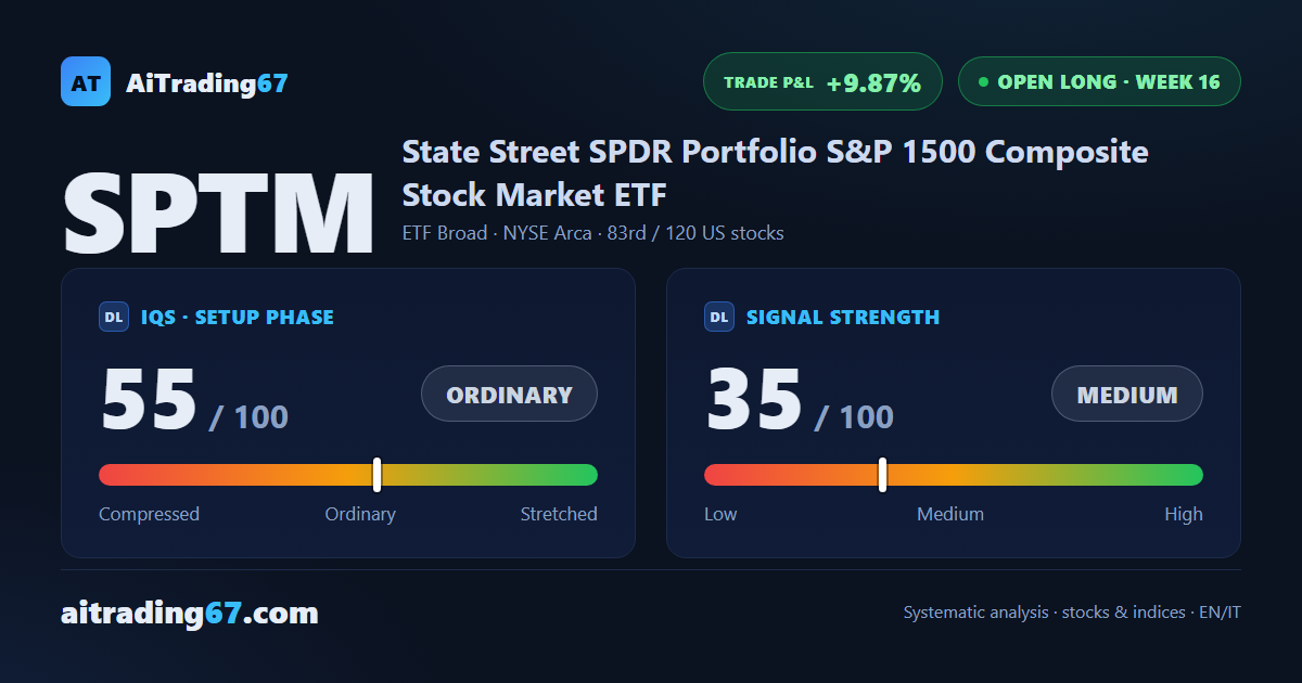 SPTM climbs 1% as buyers retake the volume, though the trend loses steam