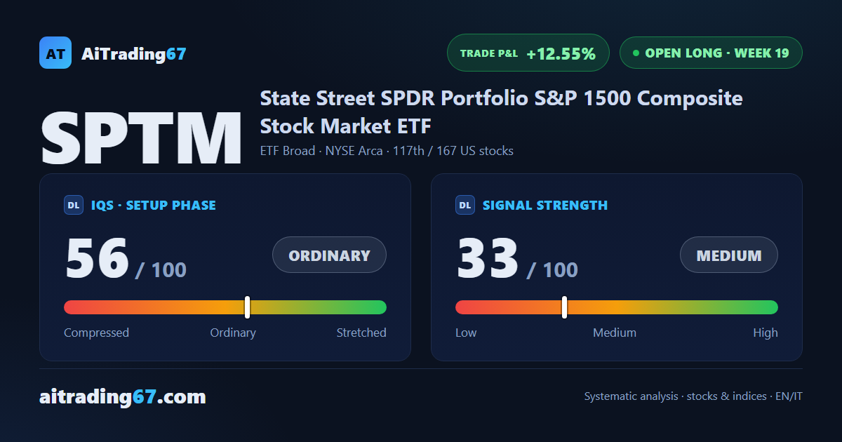 SPTM Falls 1.4% After a Three-Week Rally, Still Within a Hair of Record Highs