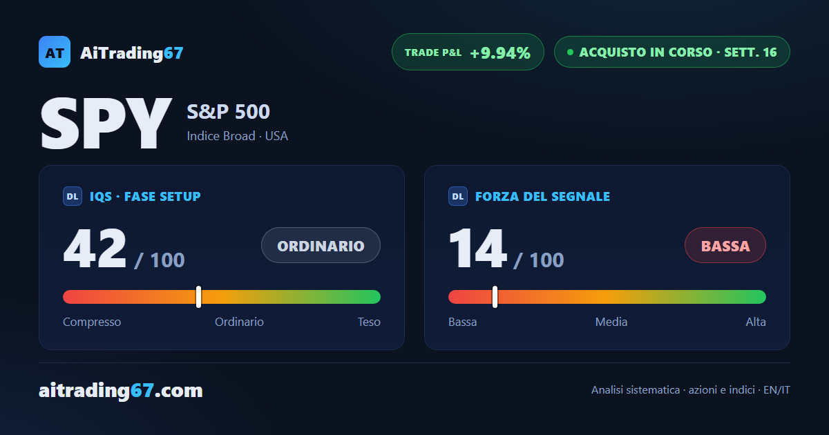SPY, l'ETF sull'S&P 500: il giornaliero rimbalza mentre il settimanale si spegne