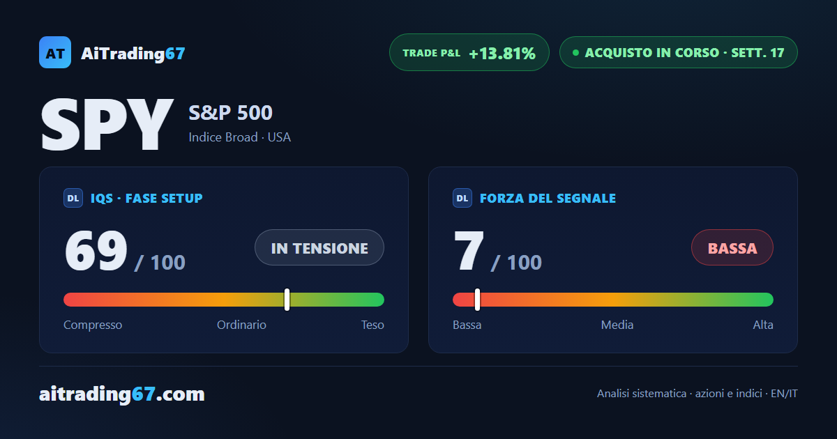 SPY ETF: il tecnologico riaccende l'S&P 500 a ridosso del record