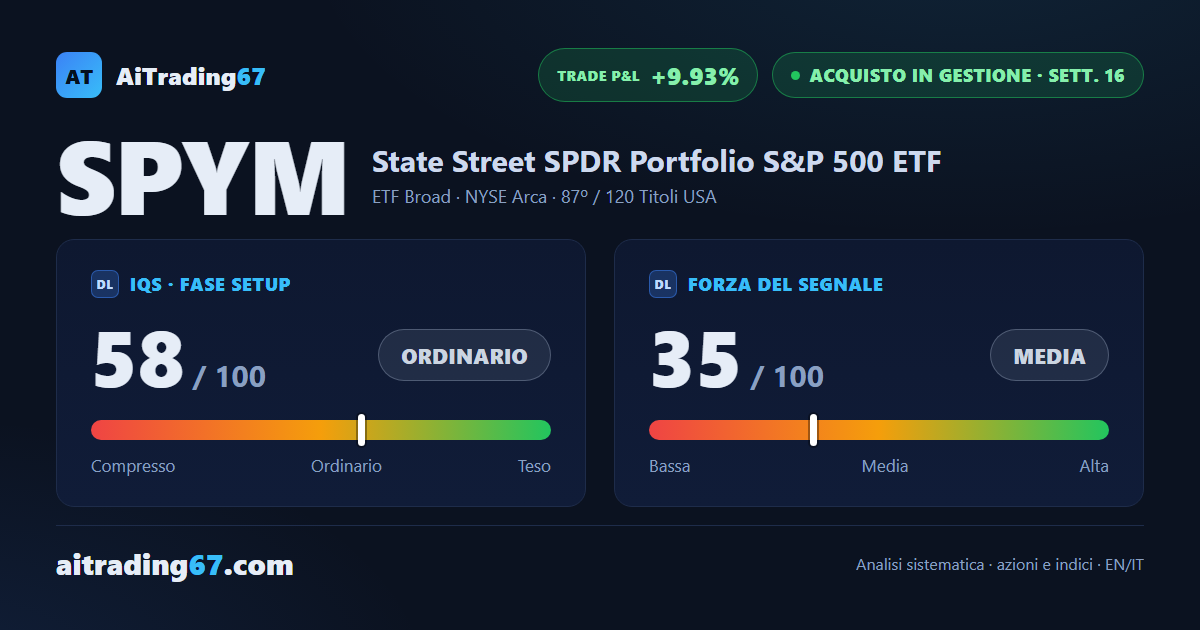SPYM sale dell'1,1% e l'ADX continua a scendere: capitale residuo in gestione