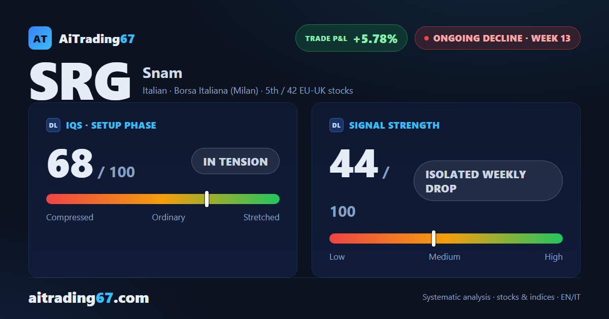 Snam slips 0.8% as the Sell signal eases after last week's breakdown