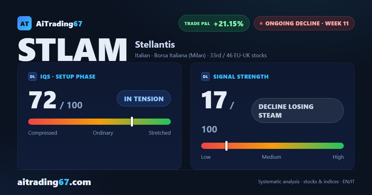 Stellantis: the sell signal slows down, but the structure stays bearish