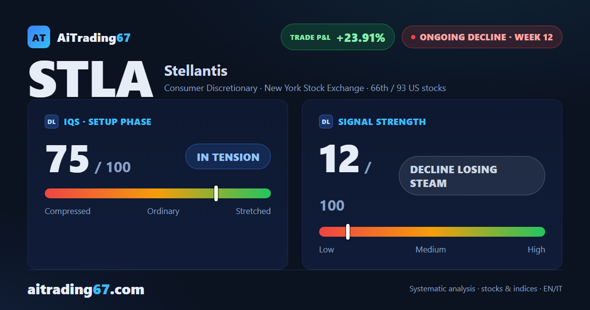 Stellantis stock rises 0.9% as buyers retake control, while daily highs keep falling