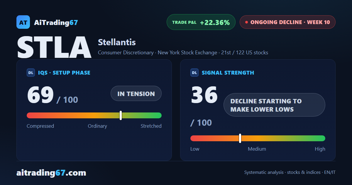 Stellantis stock: -4.2% this week as sellers retake control