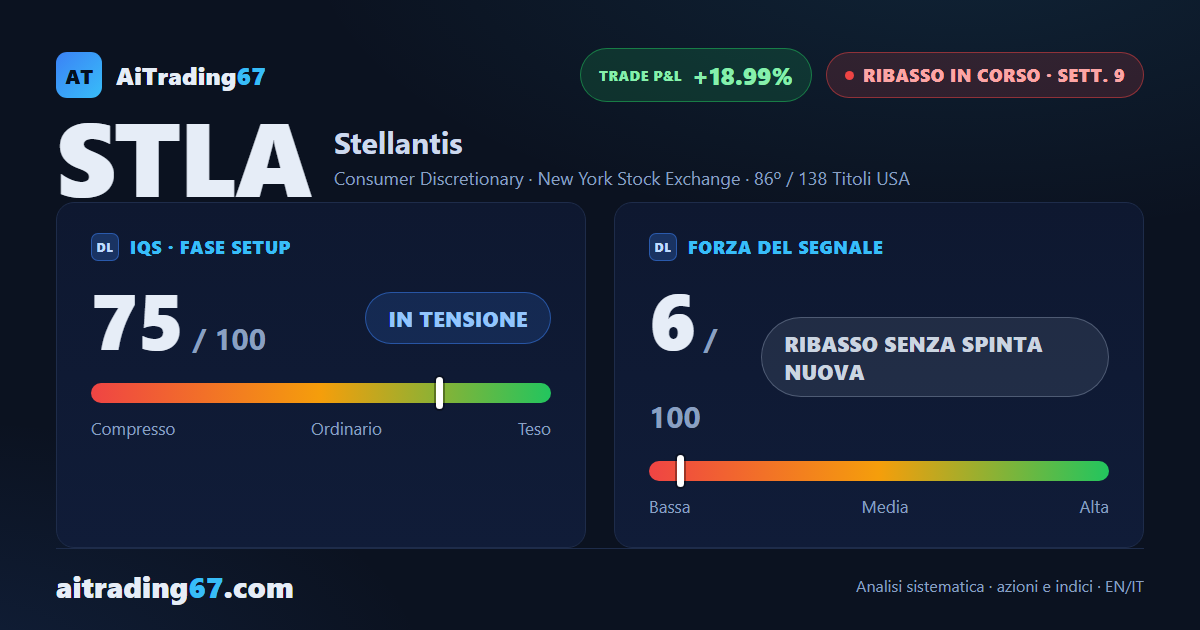Stellantis risale dell'1,2% ma il flusso di cassa scava ancora in negativo