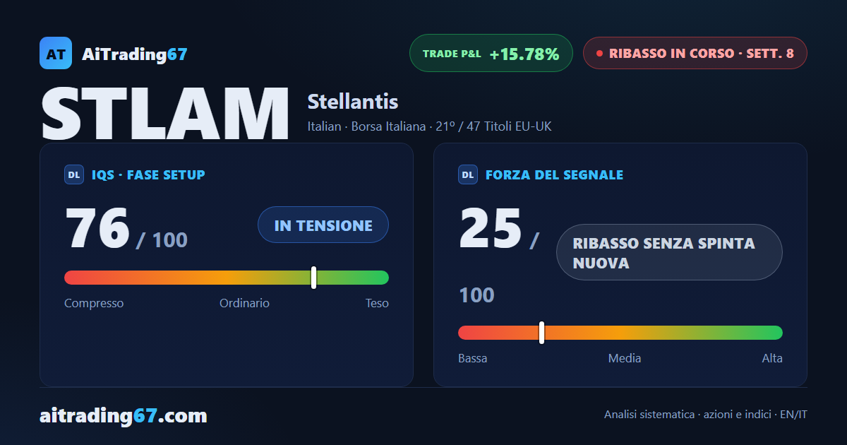 Stellantis azioni: -1,2% questa settimana, i venditori tornano al comando