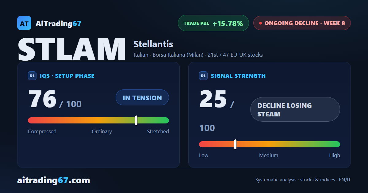 Stellantis stock: -1.2% this week as sellers take back control