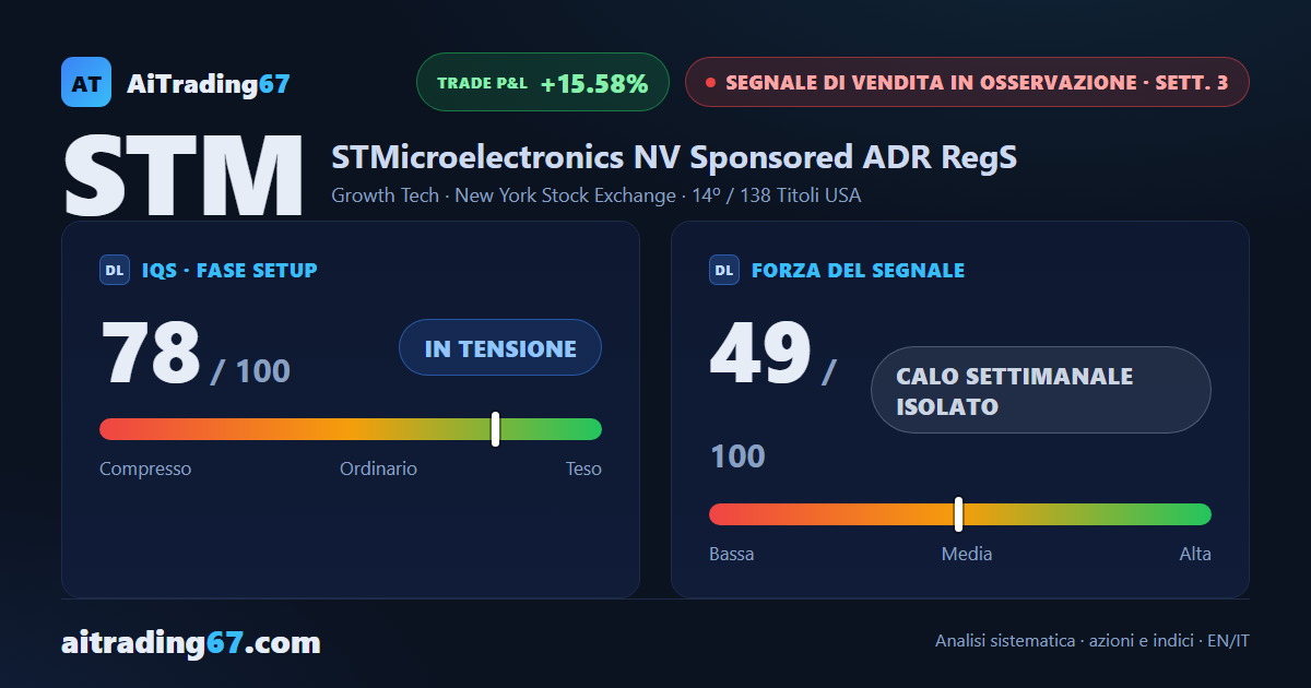 STMicroelectronics recupera l'1,6% ma i massimi restano decrescenti