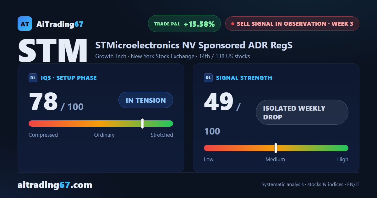 STMicroelectronics stock rebounds 1.6% as lower highs persist