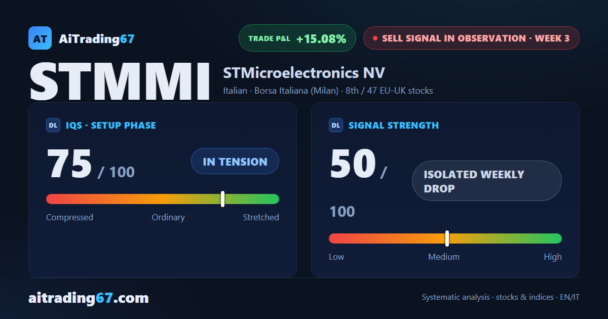 STMicroelectronics stock sheds 2.4% as its sell signal cools its pace