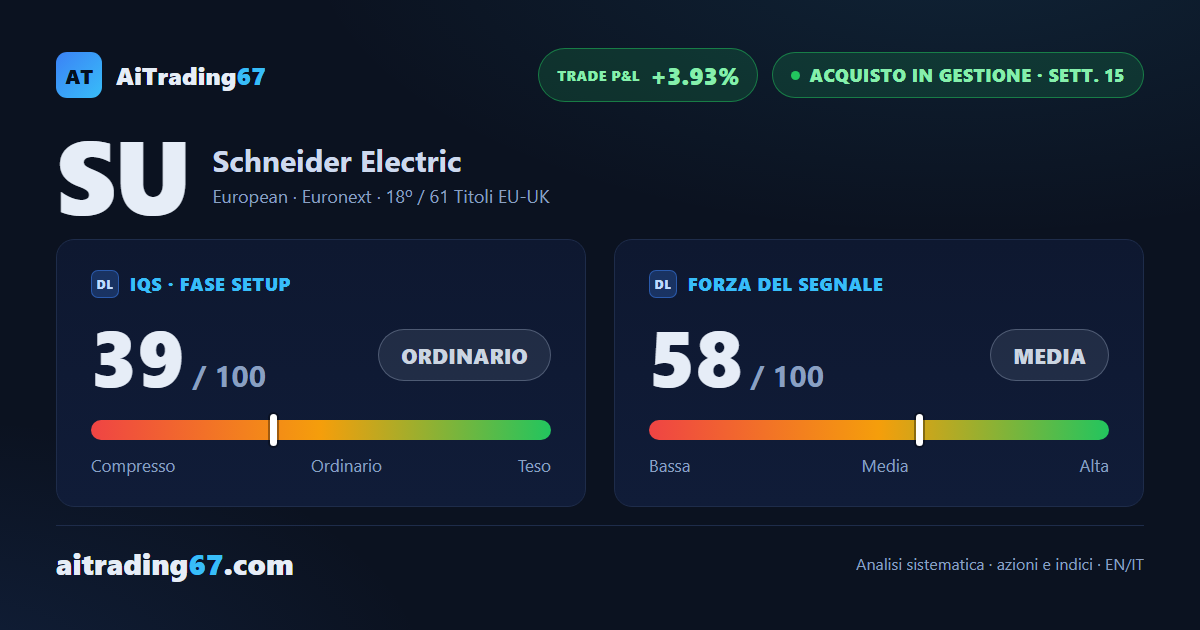 Schneider Electric: balzo dell'8% e rottura della fascia 267-270