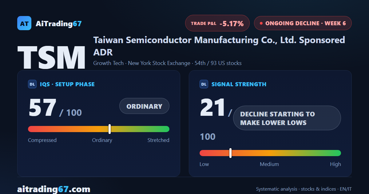 Taiwan Semiconductor: sell signal stalls out, trade down 5%