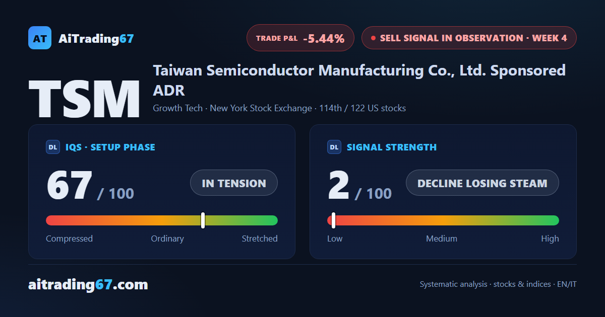 Taiwan Semiconductor stock: +3.9% this week, the bounce stalls at the Kumo ceiling
