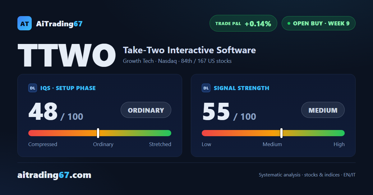 Take-Two stock drops 3% as the trade's gain nearly vanishes