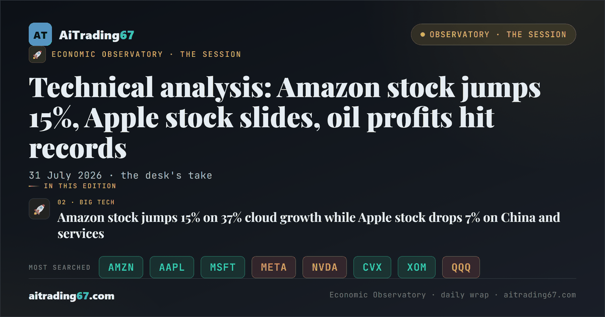 Technical analysis: Amazon stock jumps 15%, Apple stock slides, oil profits hit records