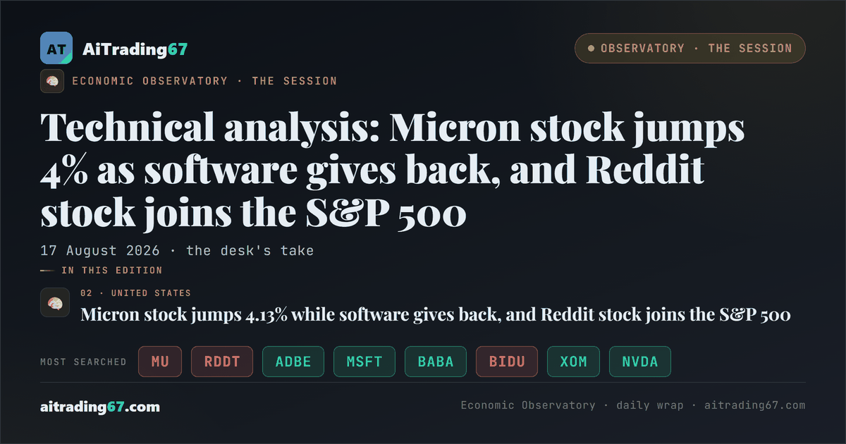 Technical analysis: Micron stock jumps 4% as software gives back, and Reddit stock joins the S&P 500
