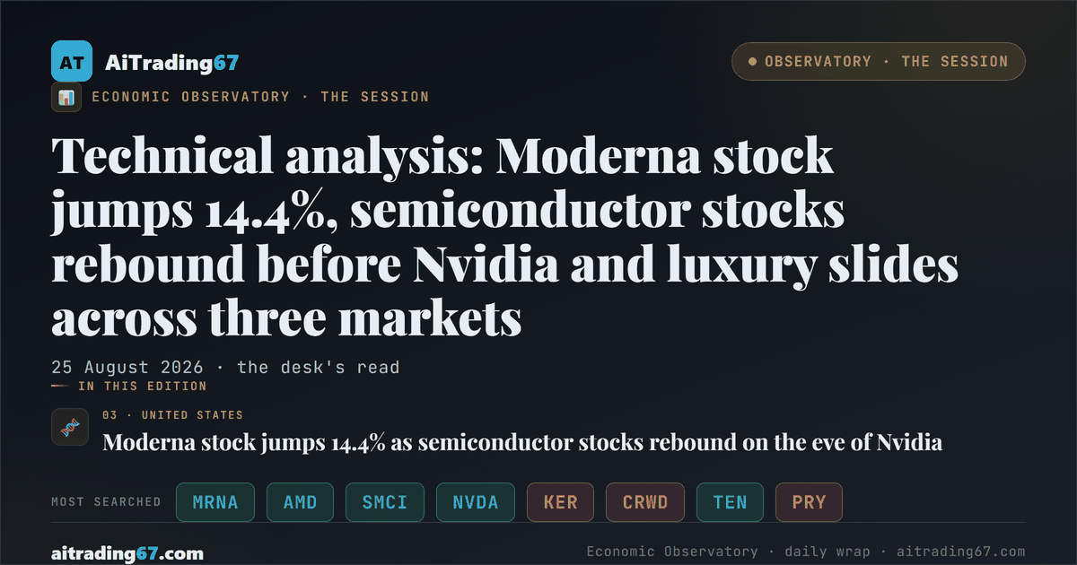 Technical analysis: Moderna stock jumps 14.4%, semiconductor stocks rebound before Nvidia and luxury slides across three markets