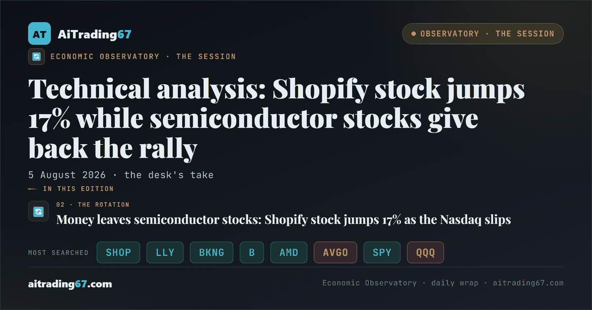 Technical analysis: Shopify stock jumps 17% while semiconductor stocks give back the rally
