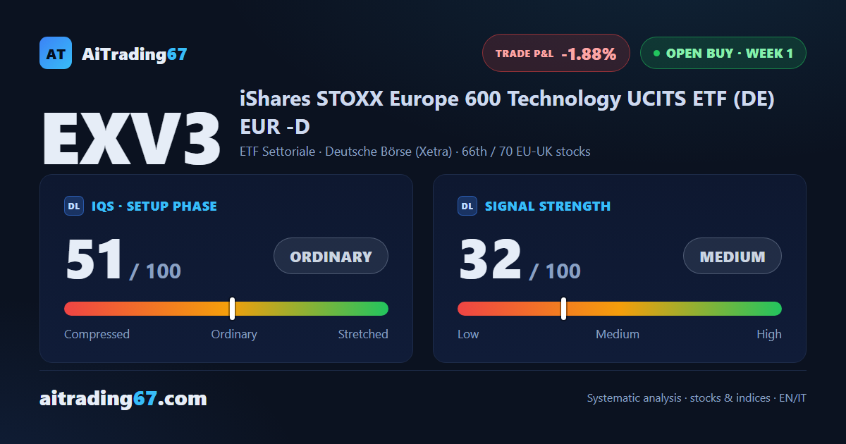 European tech ETF sheds 1.9% in the buy signal's confirmation week