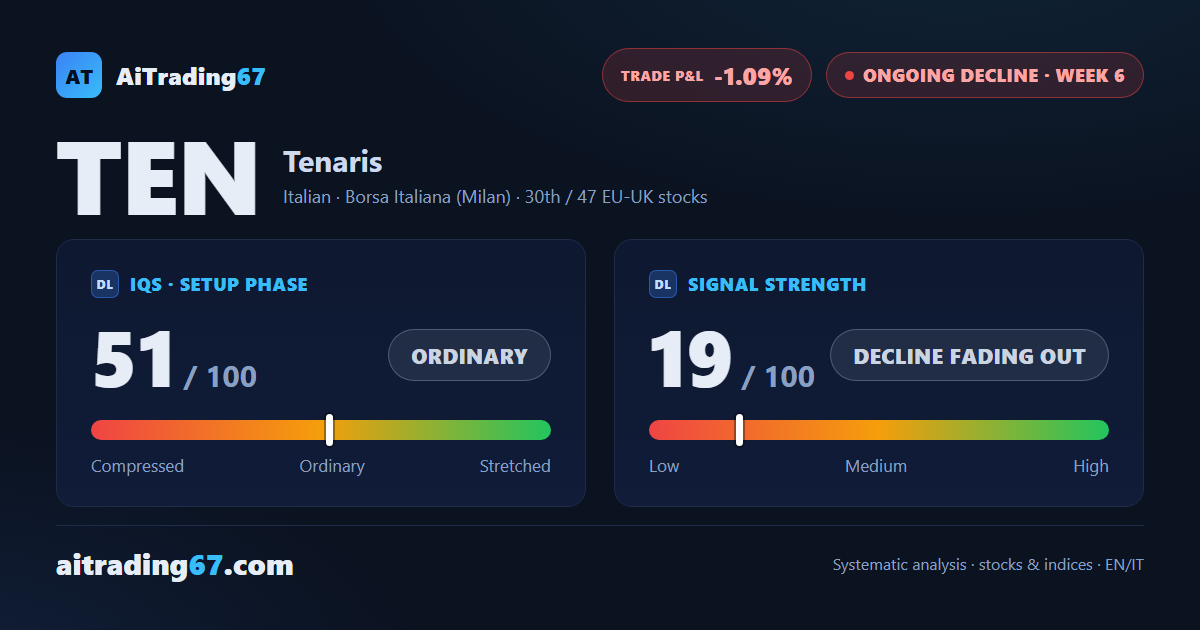 Tenaris stock slips 2.3% as its Sell signal keeps losing steam