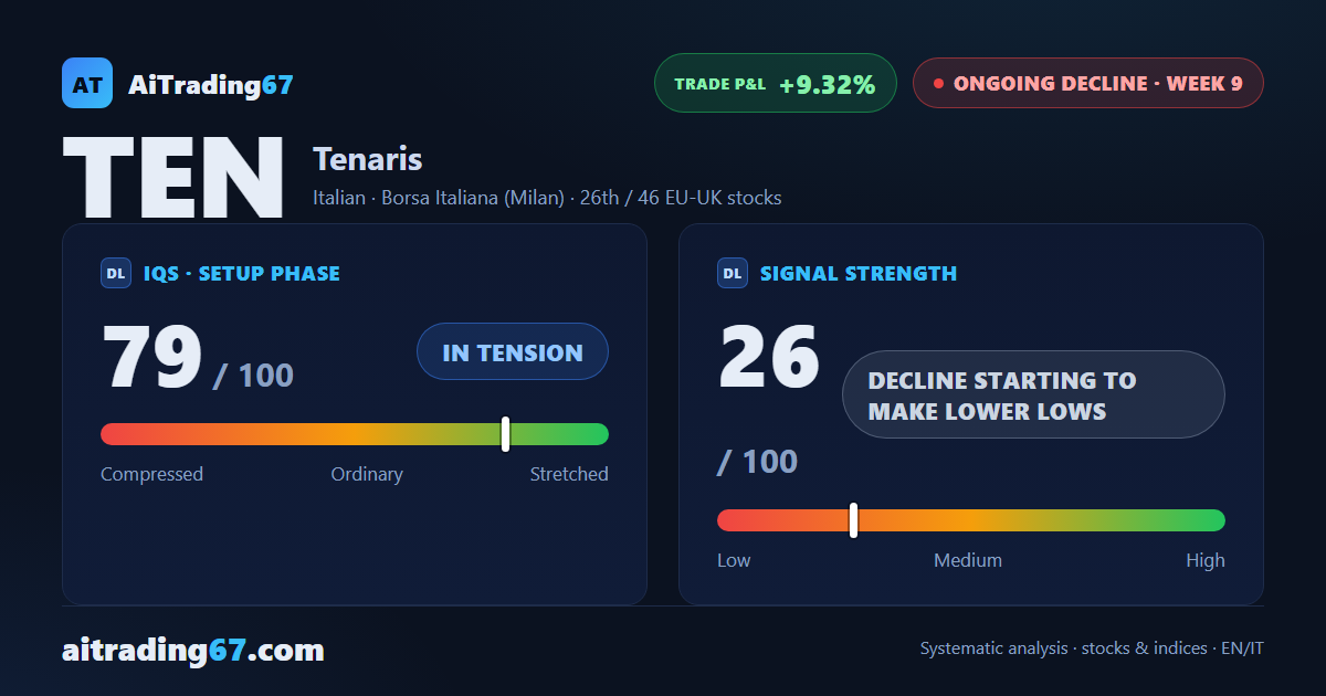 Tenaris drops 3.7% as sellers retake control