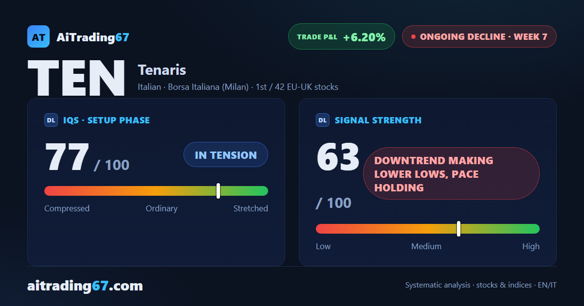 Tenaris stock drops 7.2% in earnings week as sellers retake control