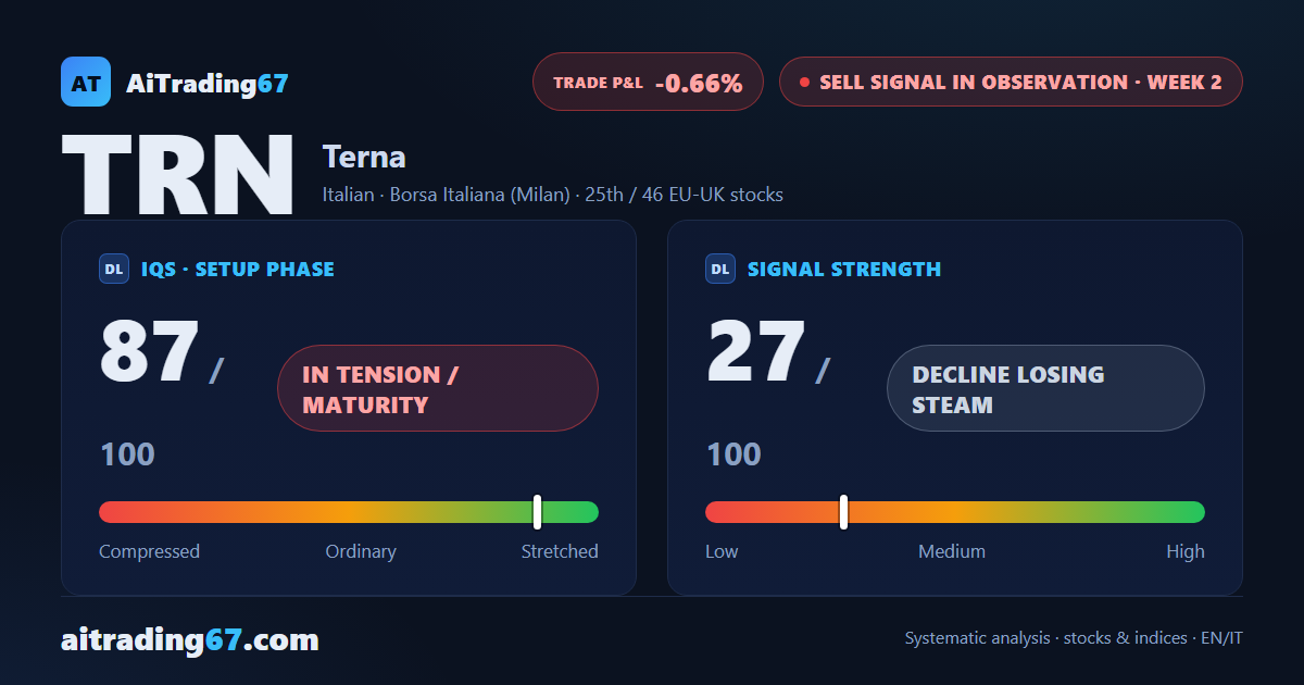 Terna: Sell Signal in observation, but the decline finds no new momentum
