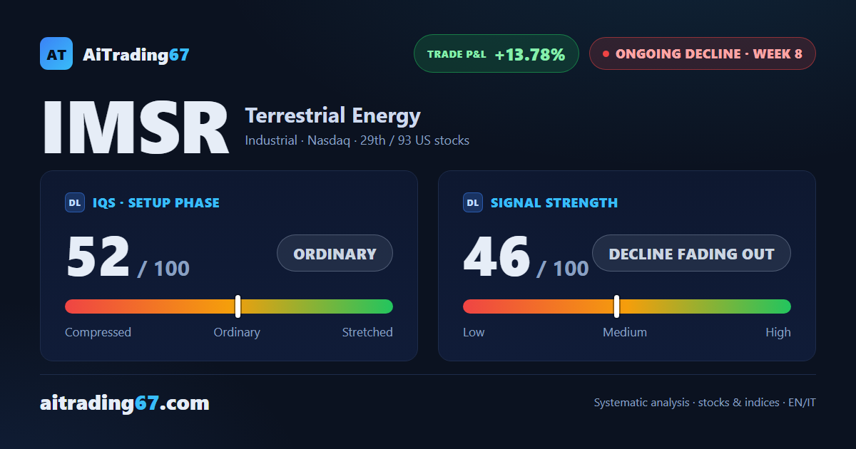 Terrestrial Energy stock drops 5.4% as daily higher lows keep building
