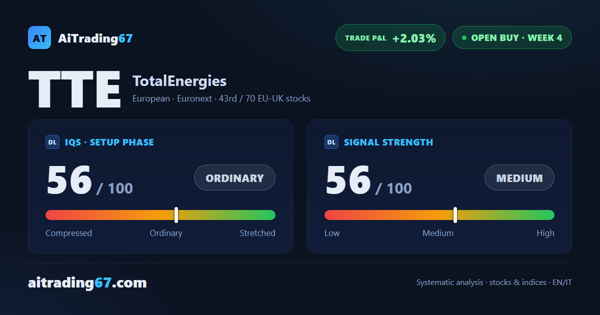 TotalEnergies stock climbs 2.2% and nears its highs, but volumes keep shrinking