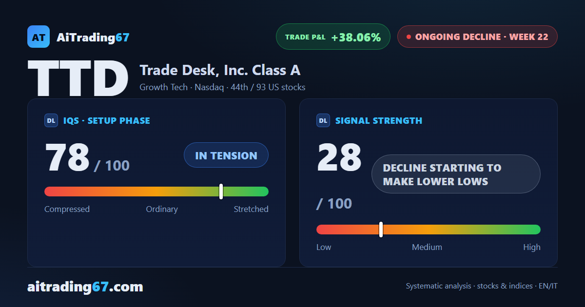 Trade Desk stock drops 6.8% as the Sell signal regains momentum