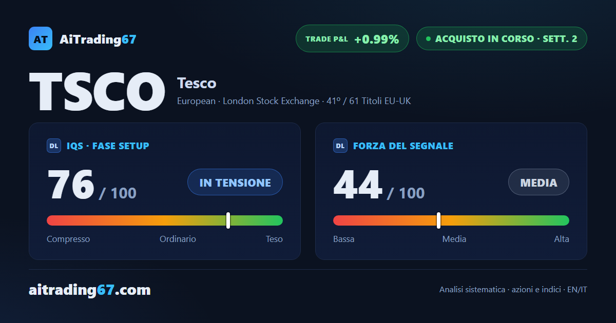 Tesco sale dell'1,9% ma la spinta rallenta a ridosso dei massimi