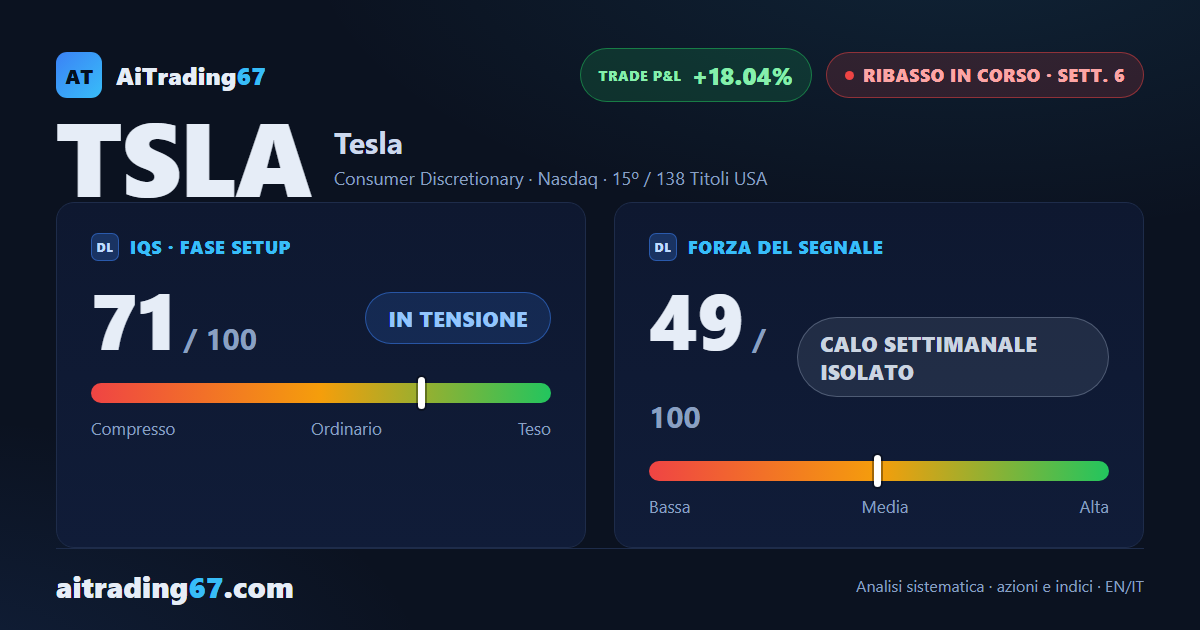 Tesla si ferma (-0,6%), ma l'ADX sale: il ribasso guadagna convinzione