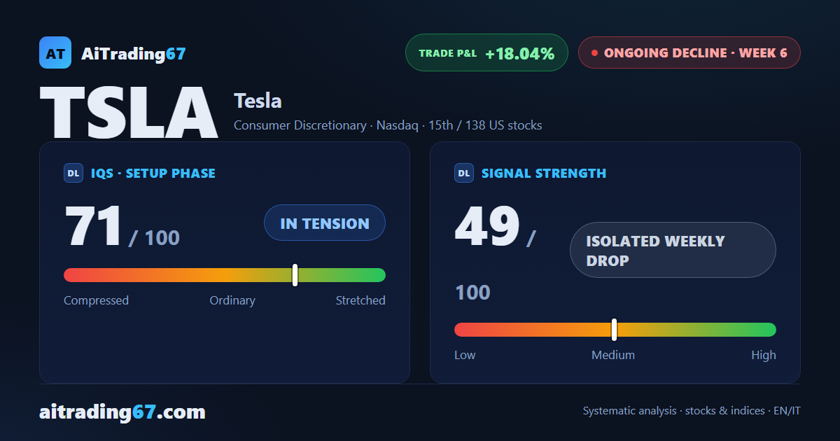 Tesla stalls (-0.6%) as ADX climbs: the decline gains conviction