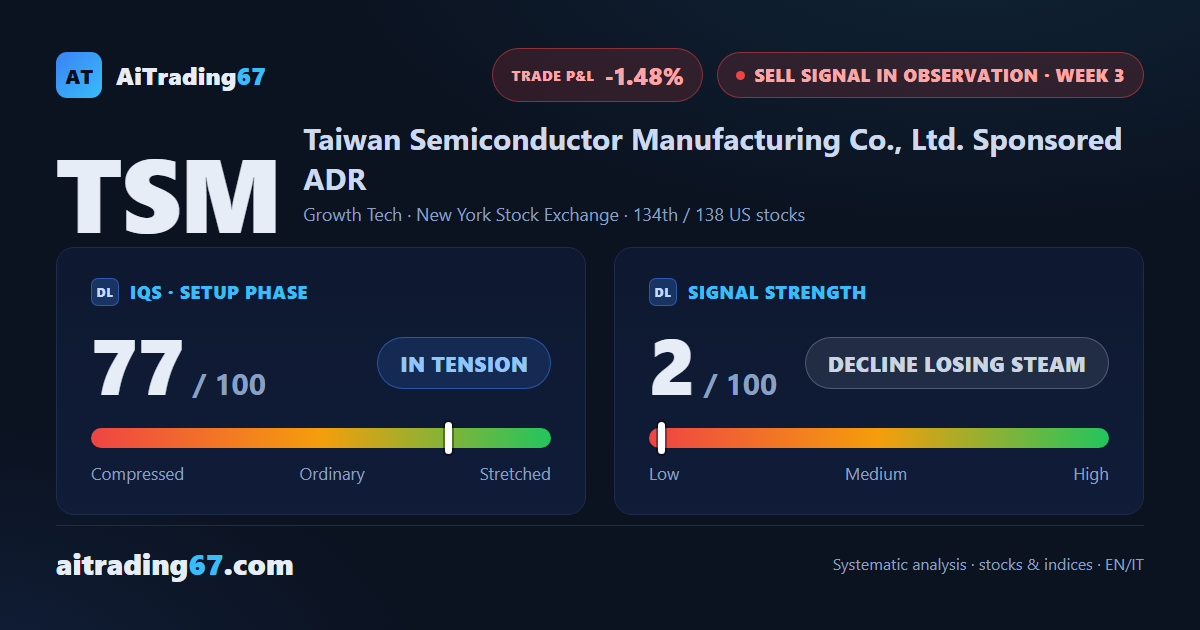 Taiwan Semiconductor stalls (+0.2%): the Sell signal loses steam