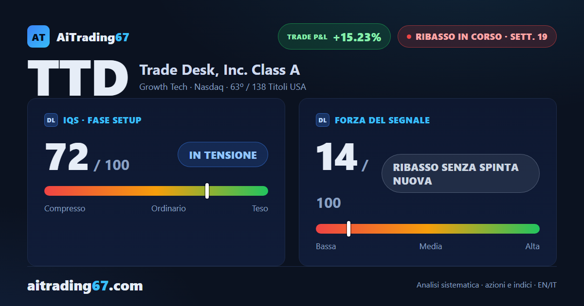 Trade Desk rimbalza il 4,3% ma i venditori restano al comando