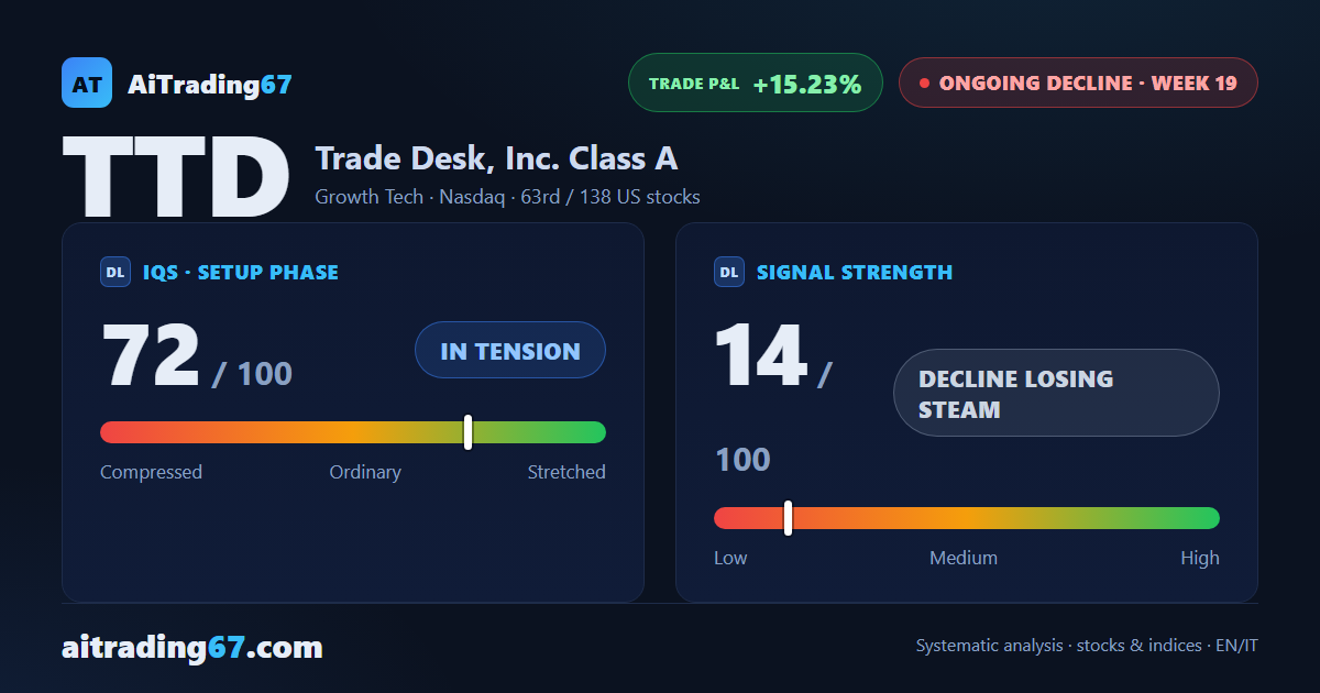Trade Desk stock bounces 4.3%, but sellers stay in control