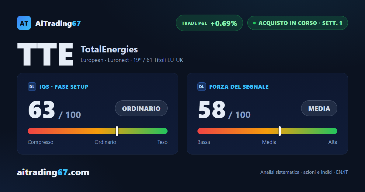 TotalEnergies sale dello 0,7%, ma ADX in calo e distribuzione raffreddano la conferma